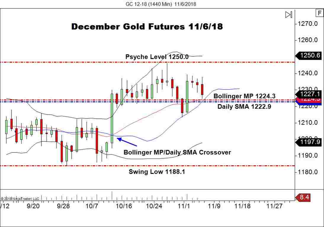 December Gold Futures (GC), Daily Chart