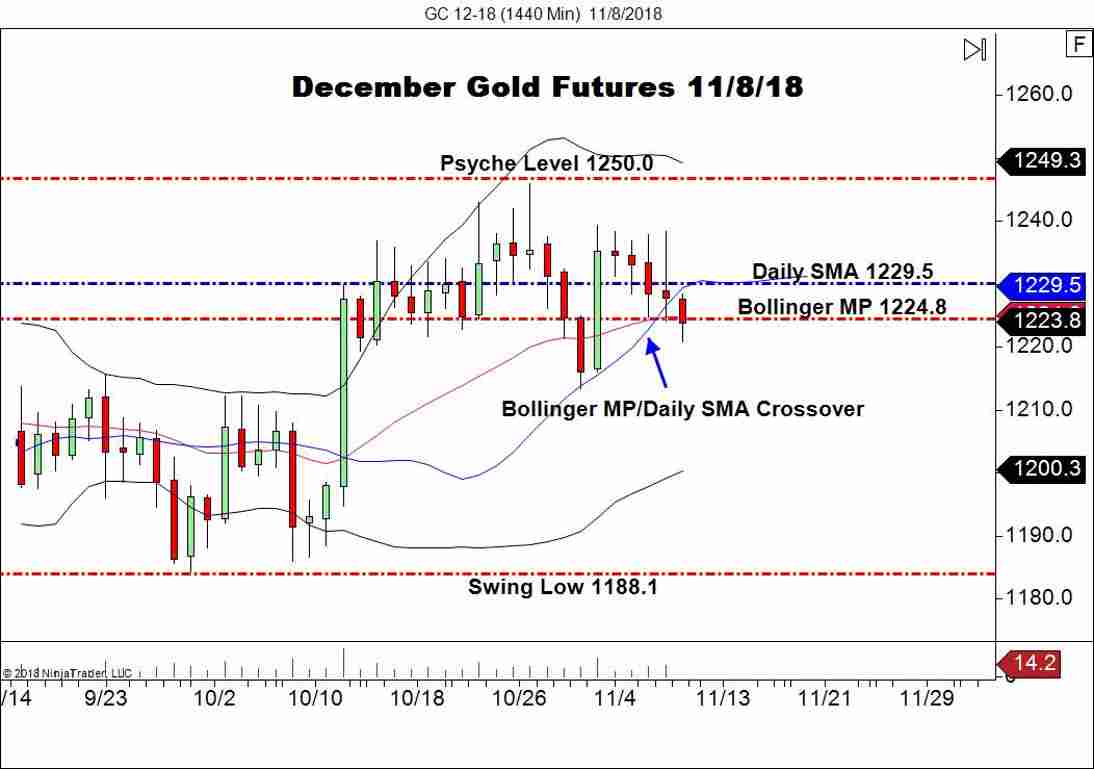 December Gold Futures (GC), Daily Chart