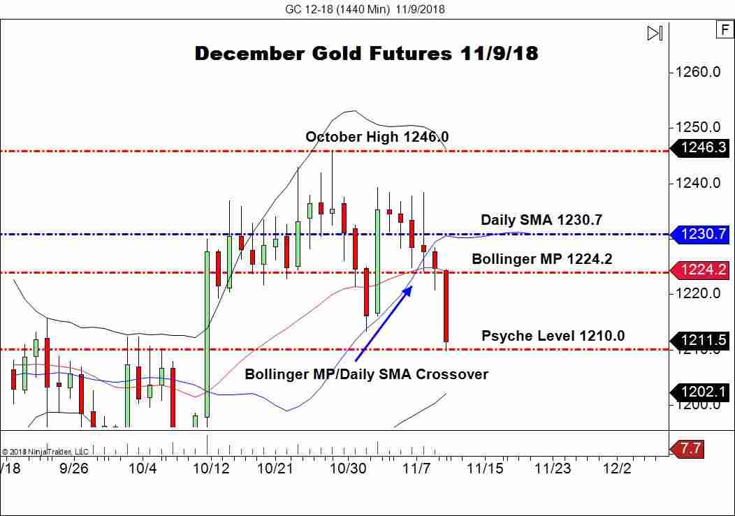 December Gold Futures (GC), Daily Chart