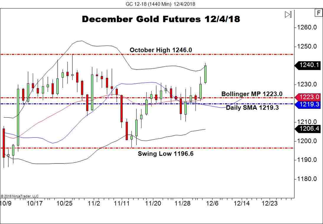 December Gold Futures (GC), Daily Chart