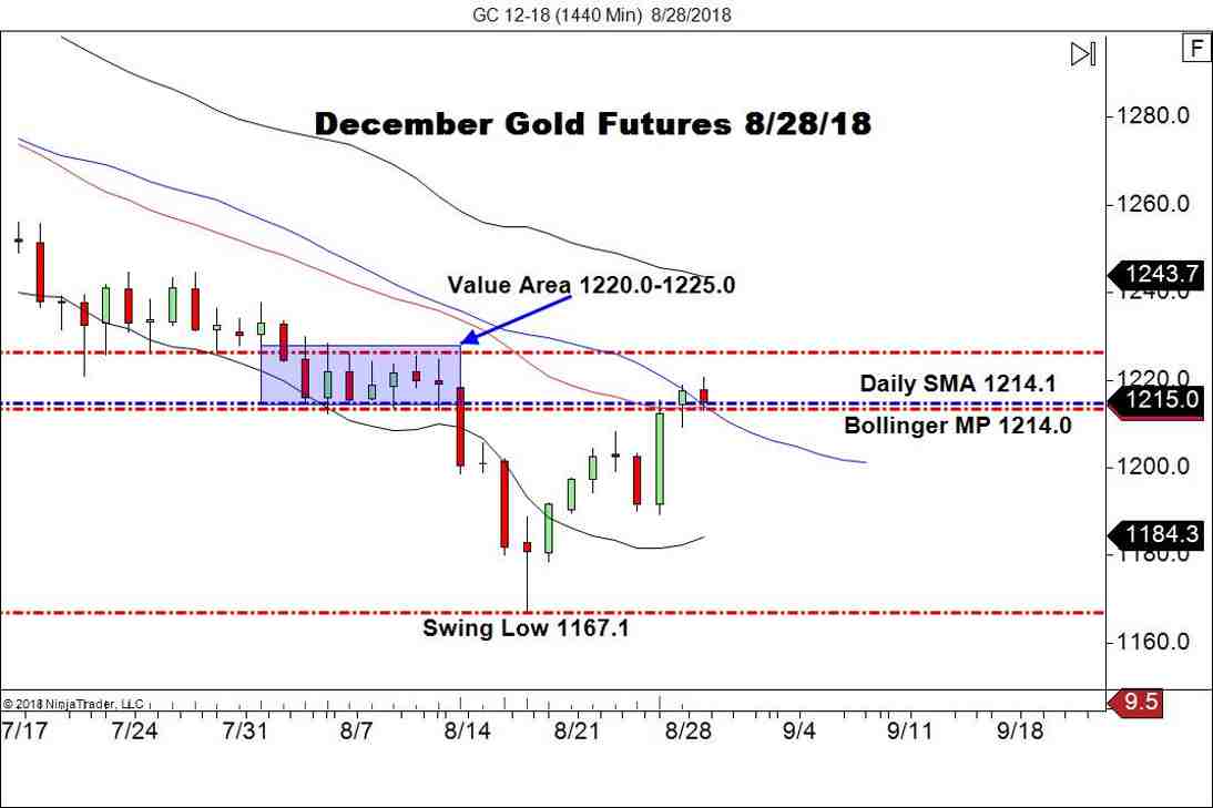 December Gold Futures (GC), Daily Chart