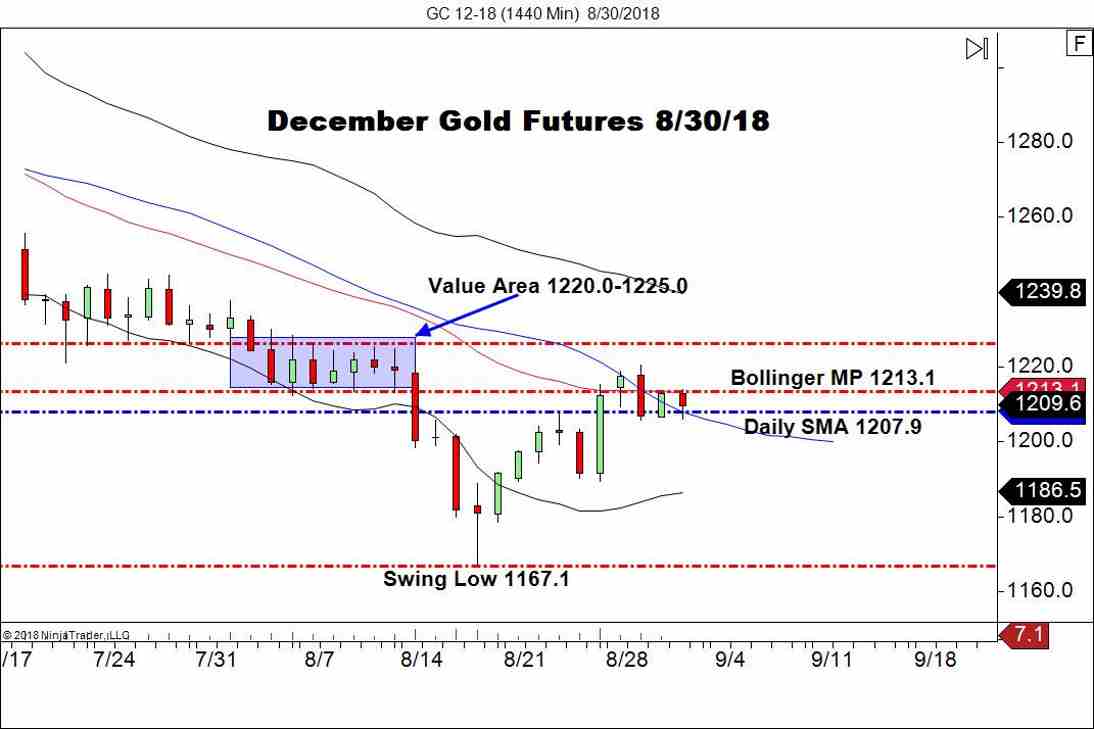 December Gold Futures (GC), Daily Chart