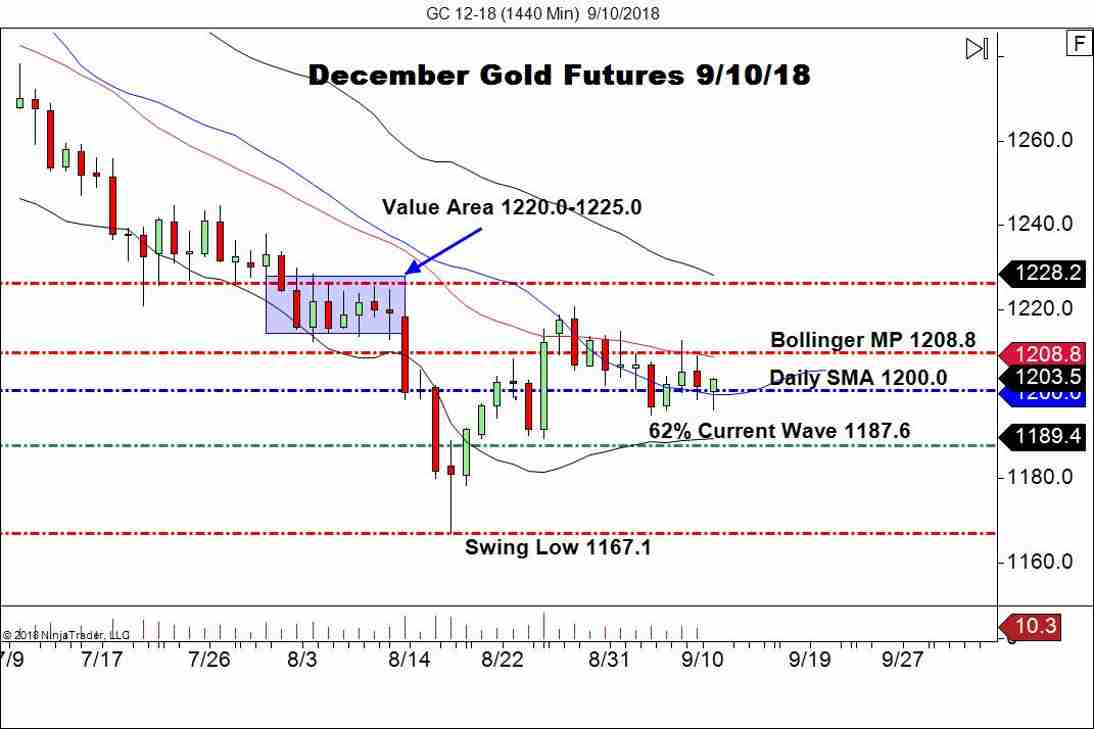 December Gold Futures (GC), Daily Chart