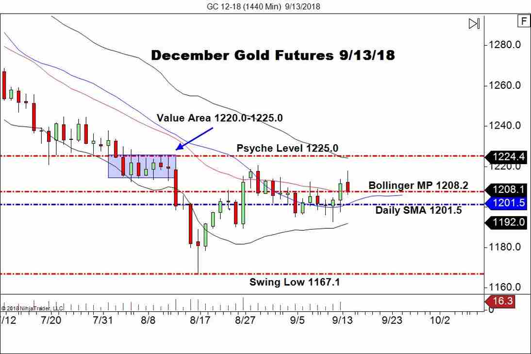 December Gold Futures (GC), Daily Chart