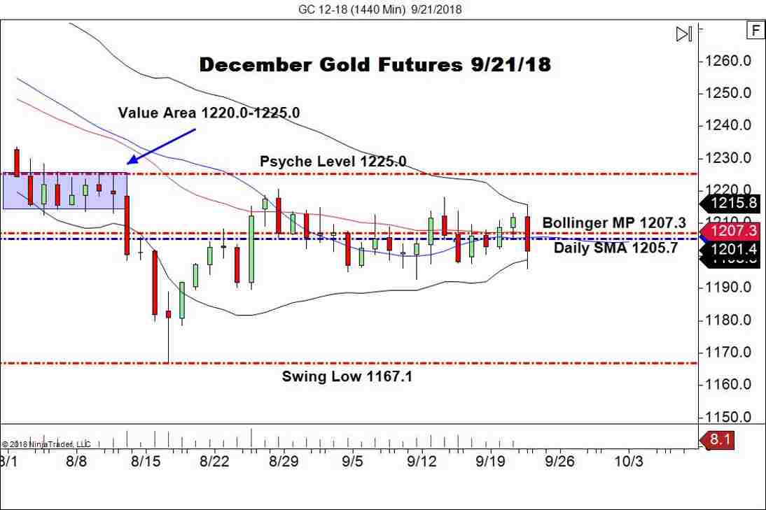 December Gold Futures (GC), Daily Chart