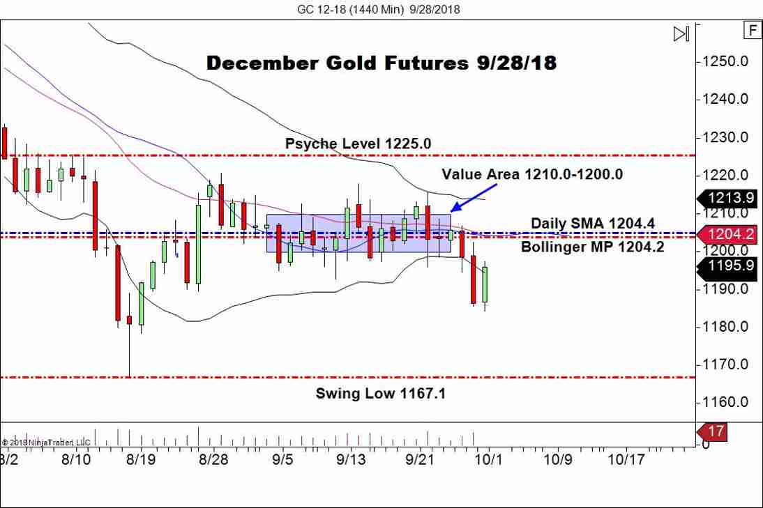 December Gold Futures (GC), Daily Chart