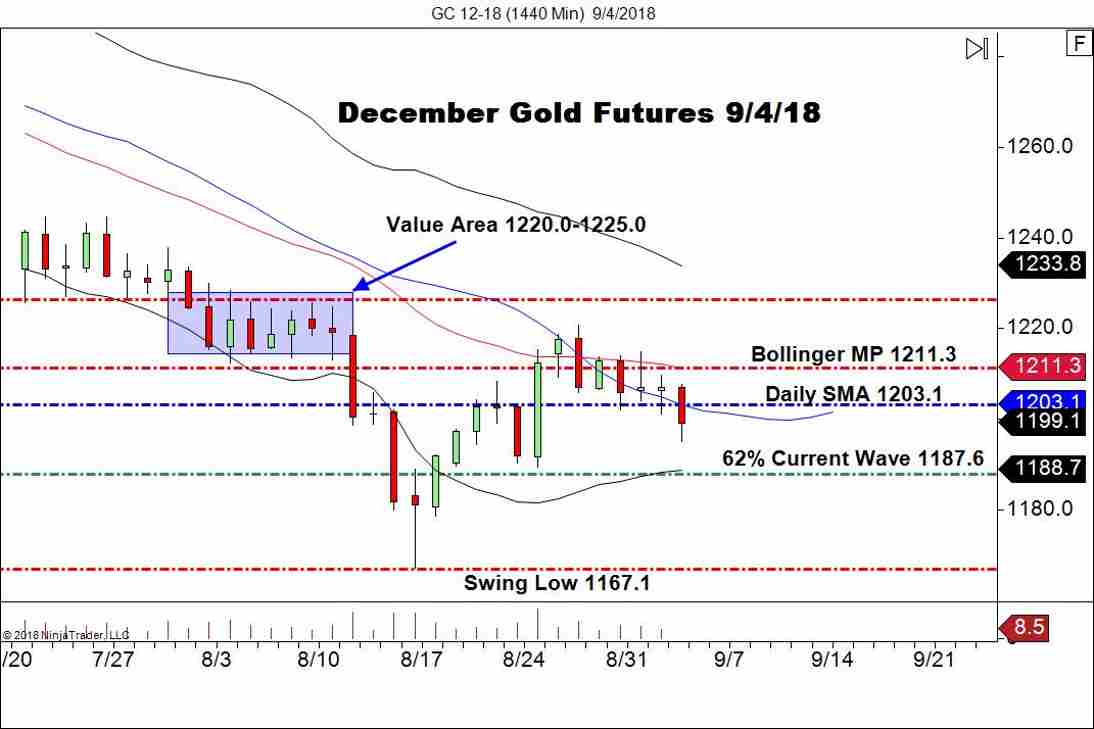 December Gold Futures (GC), Daily Chart
