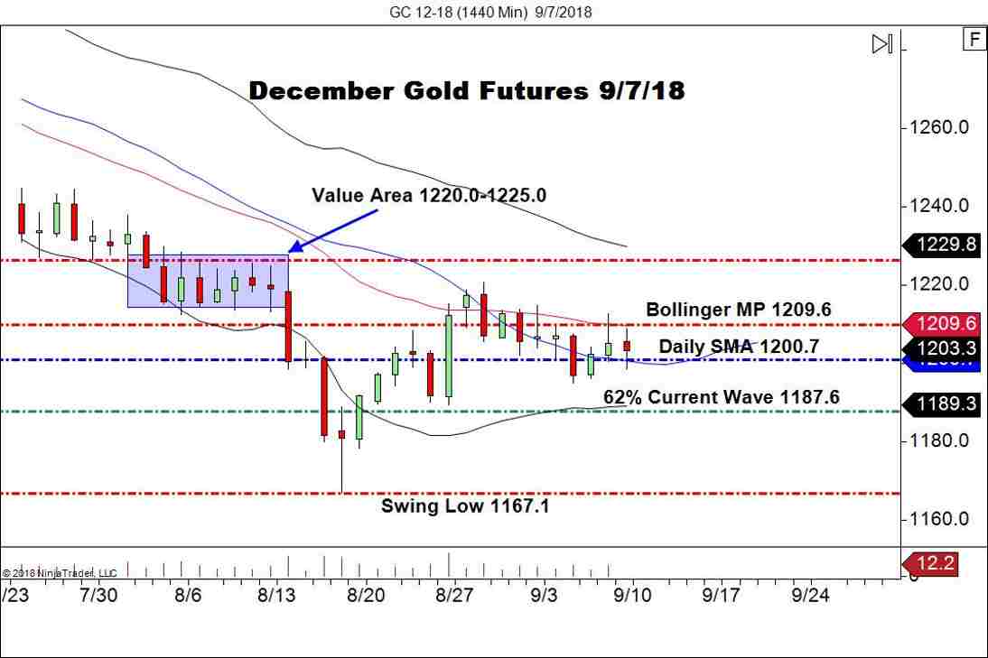 December Gold Futures (GC), Daily Chart
