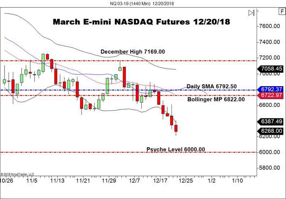 March E-mini NASDAQ Futures (NQ), Daily Chart