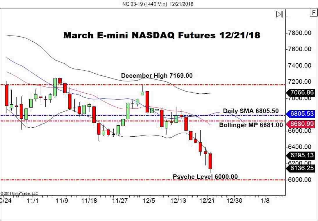 March E-mini NASDAQ Futures (NQ), Daily Chart