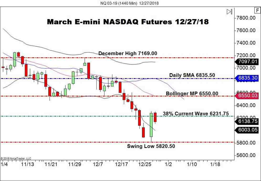 March E-mini NASDAQ Futures (NQ), Daily Chart
