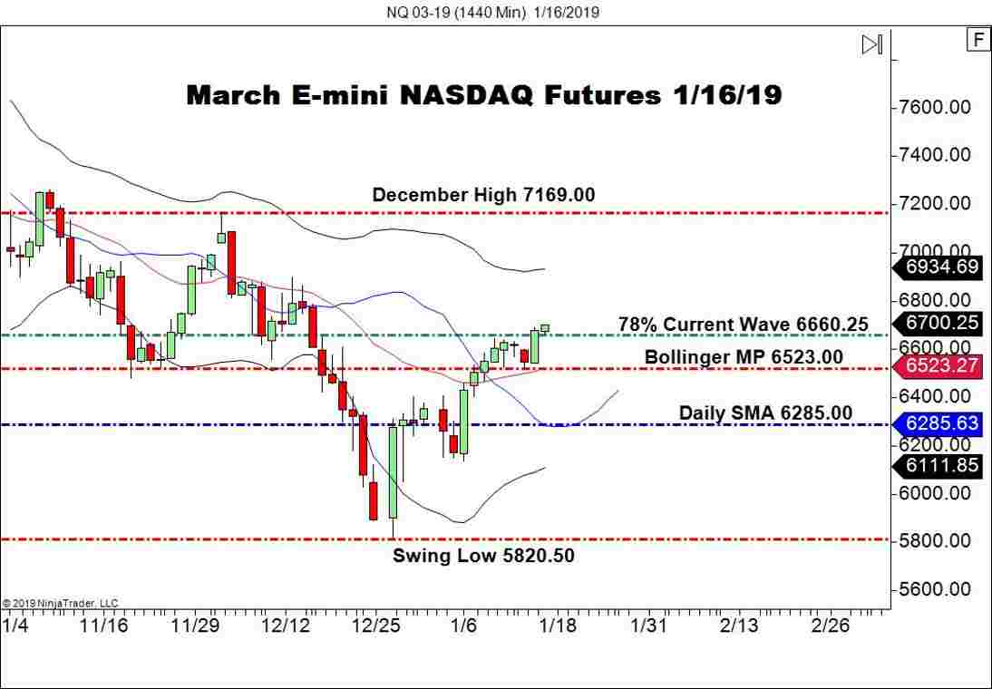 March E-mini NASDAQ Futures (NQ), Daily Chart