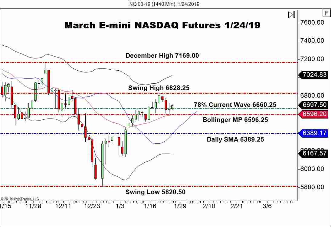 March E-mini NASDAQ Futures (NQ), Daily Chart