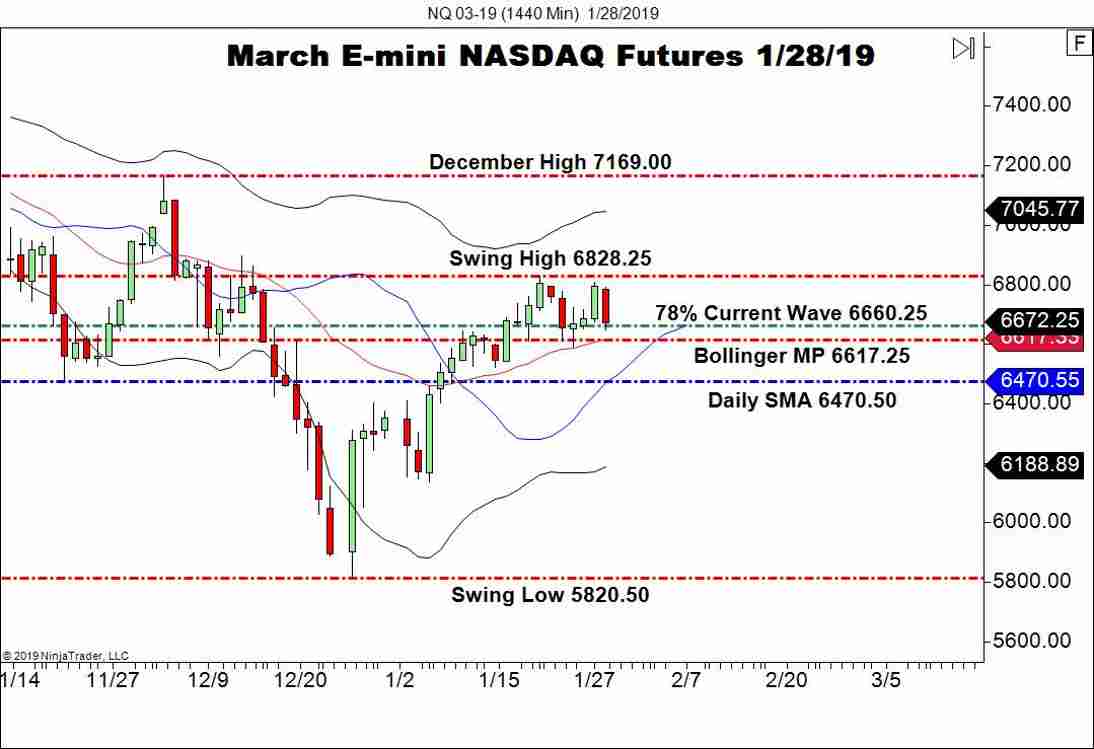 March E-mini NASDAQ Futures (NQ), Daily Chart