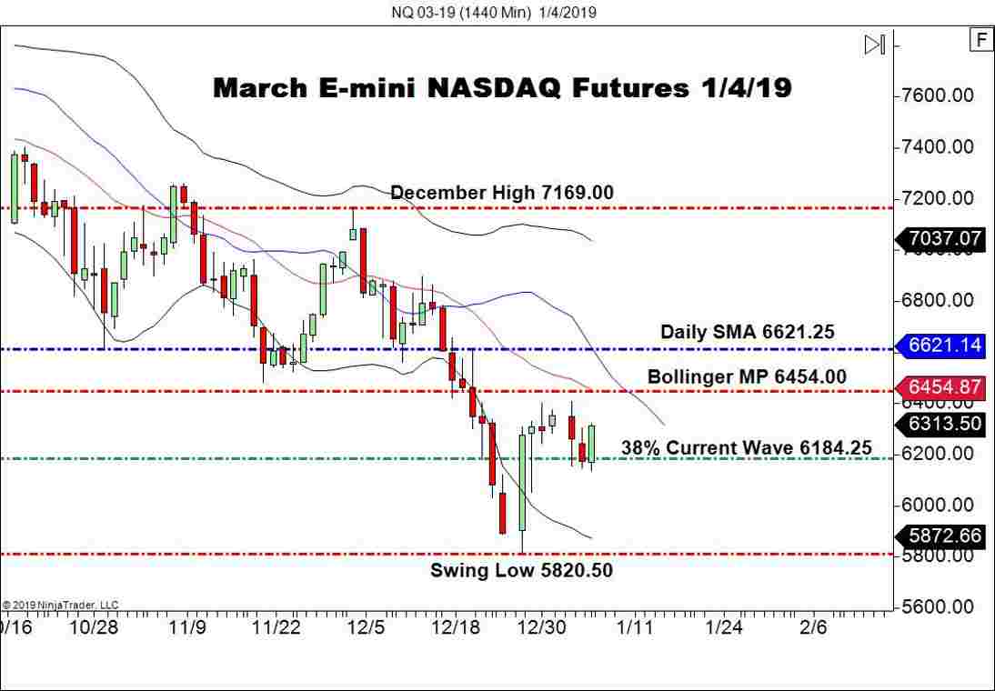 March E-mini NASDAQ Futures (NQ), Daily Chart