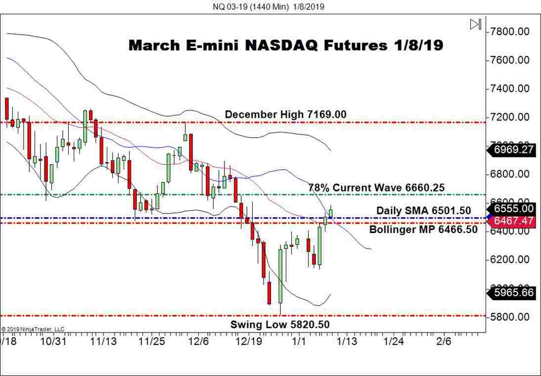 March E-mini S&P 500 Futures (ES), Daily Chart
