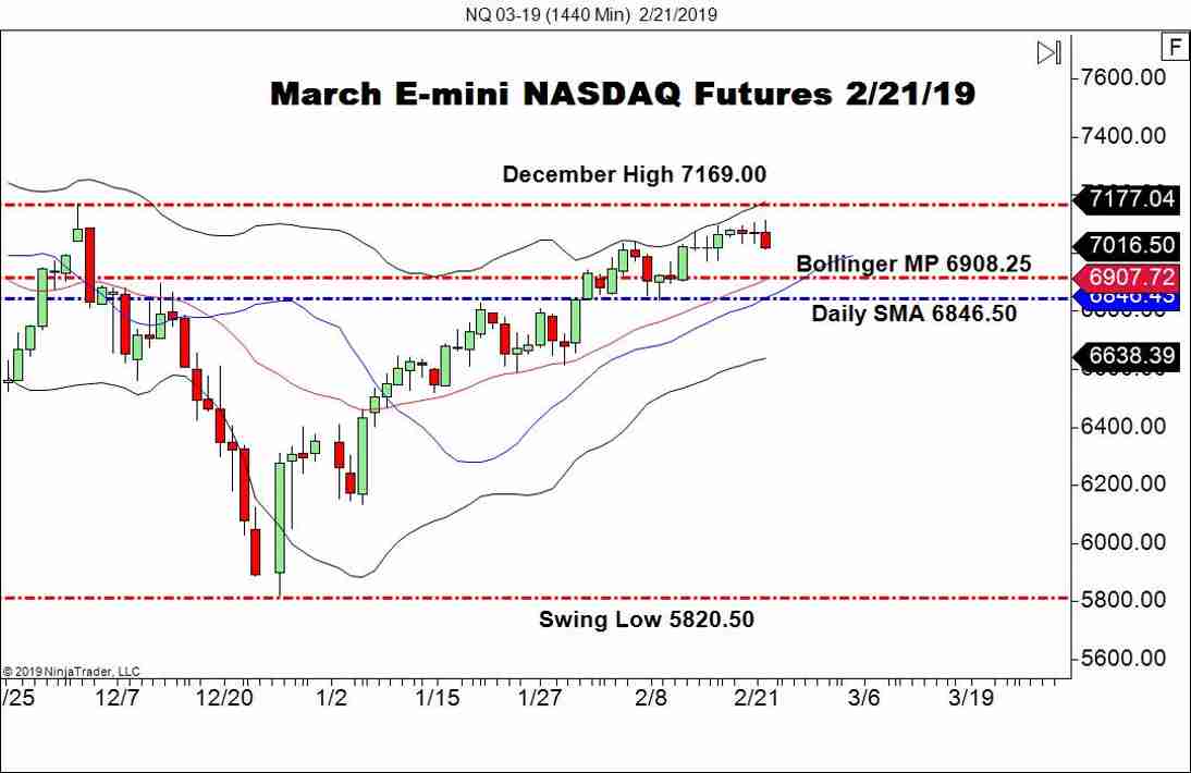 March E-mini NASDAQ Futures (NQ), Daily Chart