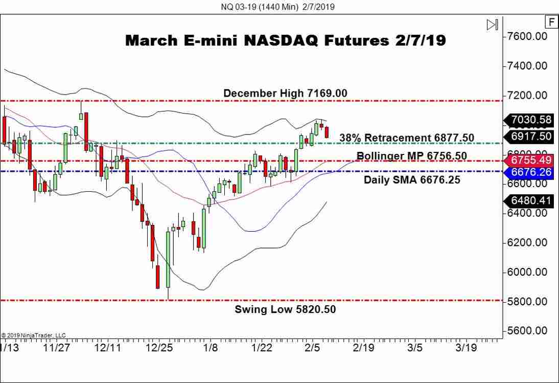 March E-mini NASDAQ Futures (NQ), Daily Chart