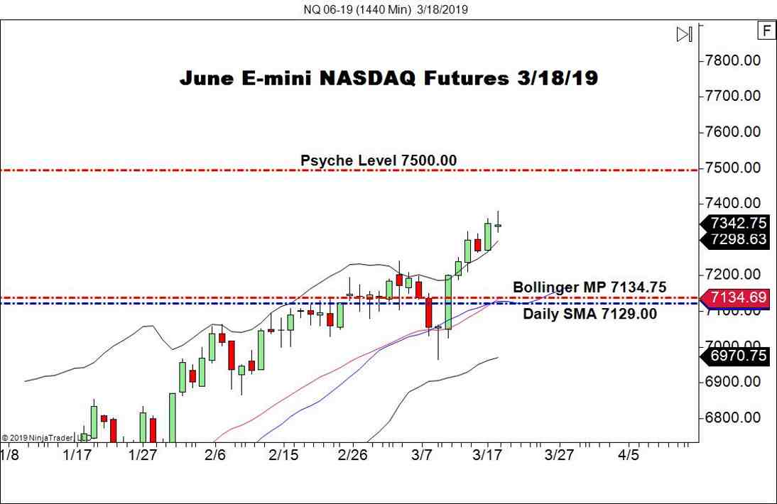 June E-mini NASDAQ Futures (NQ), Daily Chart
