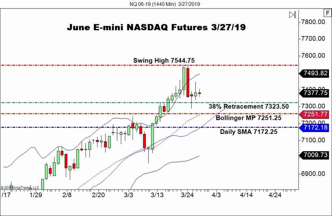 June E-mini NASDAQ Futures (NQ), Daily Chart