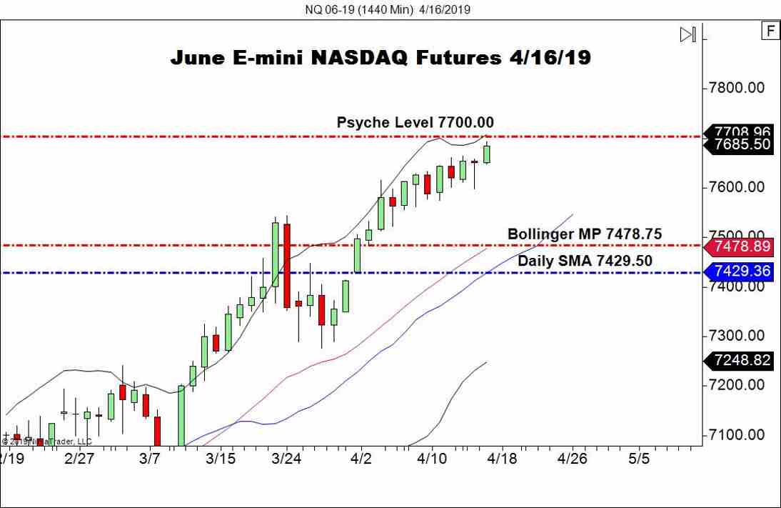 June E-mini NASDAQ Futures (NQ), Daily Chart