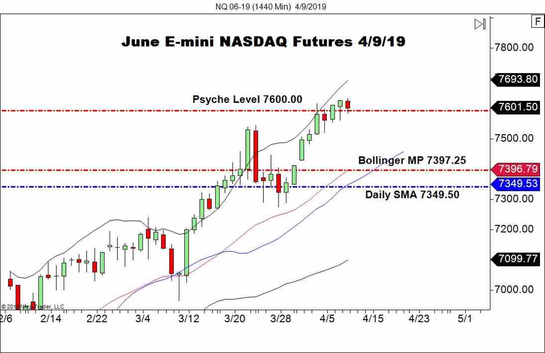 June E-mini NASDAQ Futures (NQ), Daily Chart