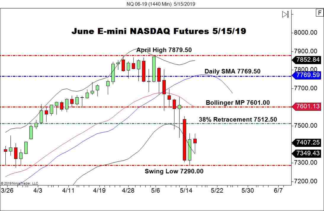 June E-mini NASDAQ Futures (NQ), Daily Chart