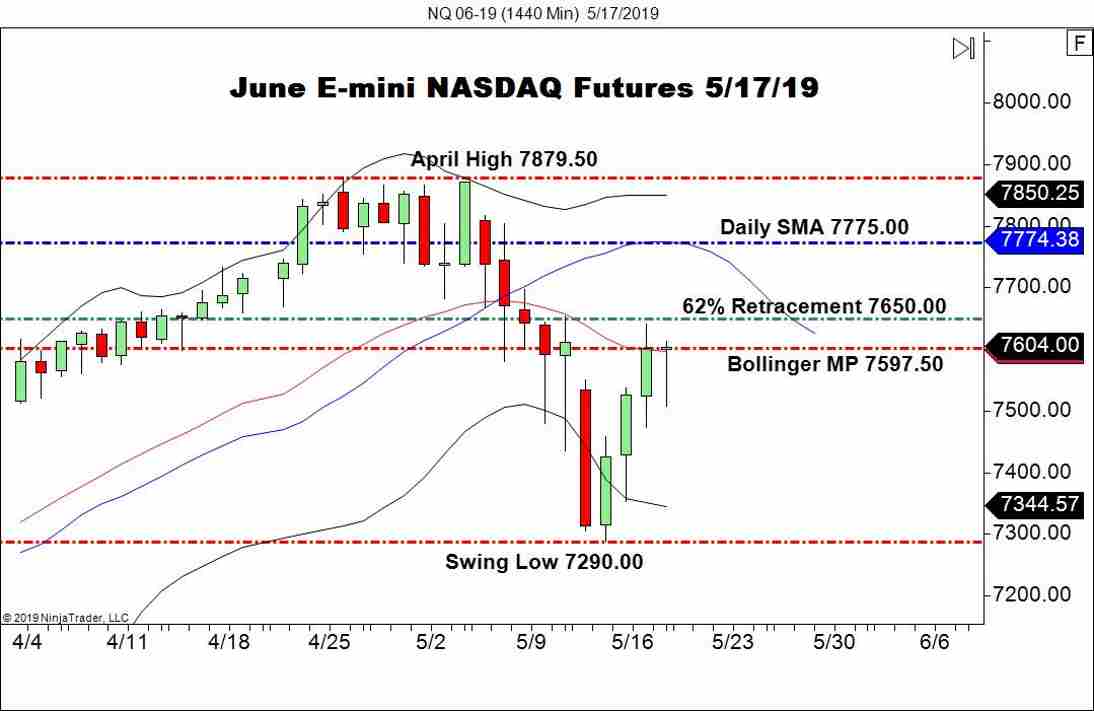 June E-mini NASDAQ Futures (NQ), Daily Chart