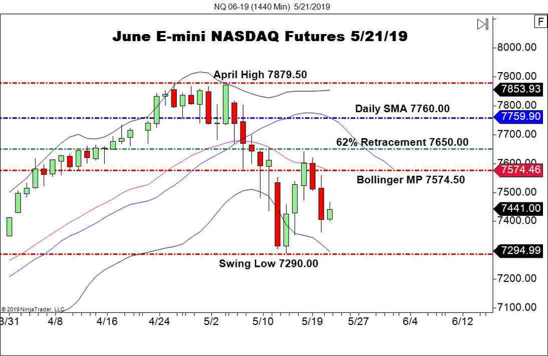 June E-mini NASDAQ Futures (NQ), Daily Chart