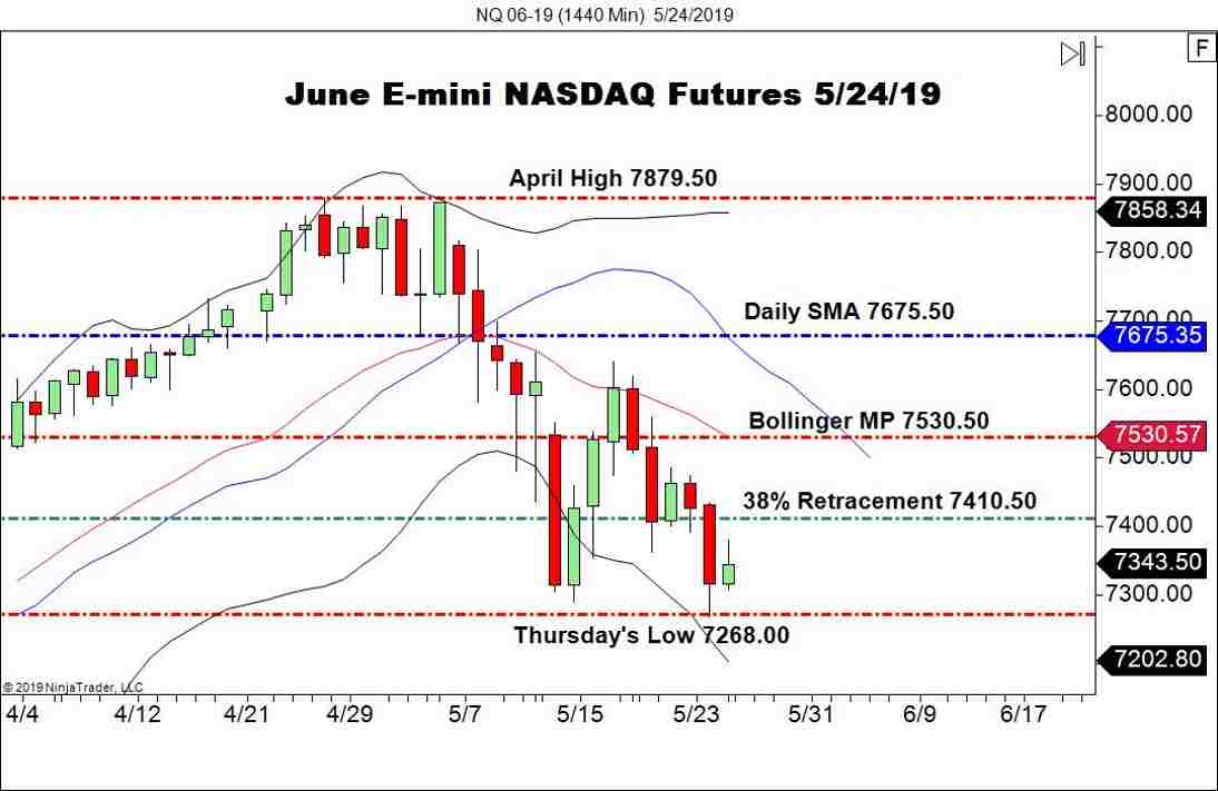 June E-mini NASDAQ Futures (NQ), Daily Chart