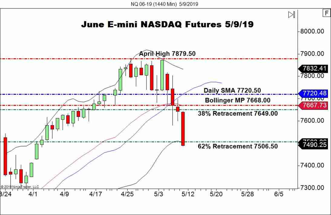 June E-Mini NASDAQ Futures (NQ), Daily Chart