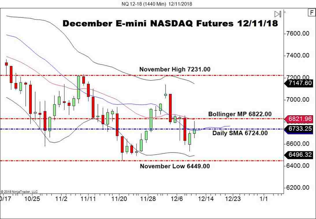 December NASDAQ Futures (NQ), Daily Chart