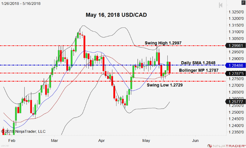 USD/CAD