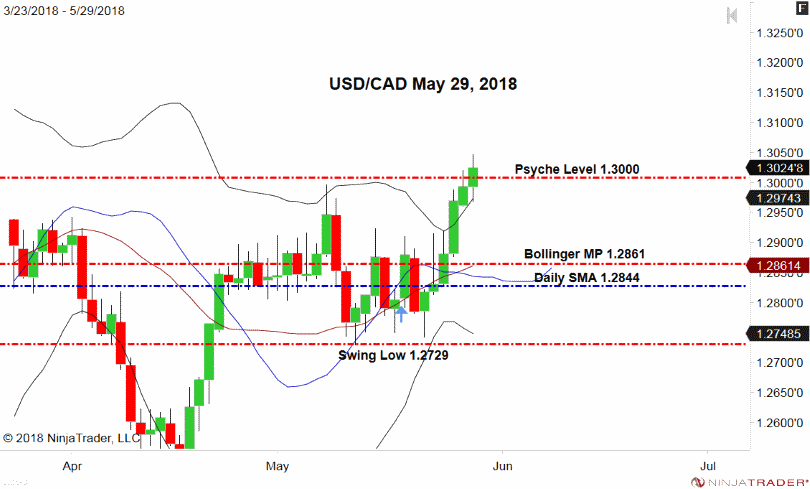 USD/CAD