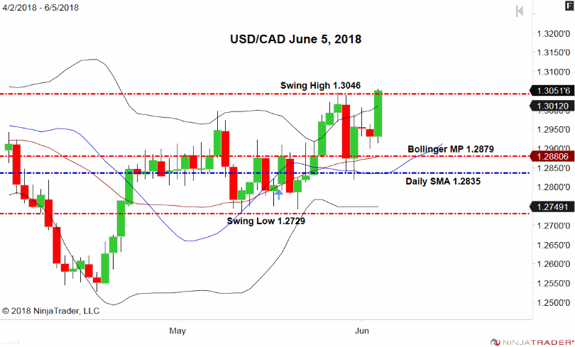 USD/CAD