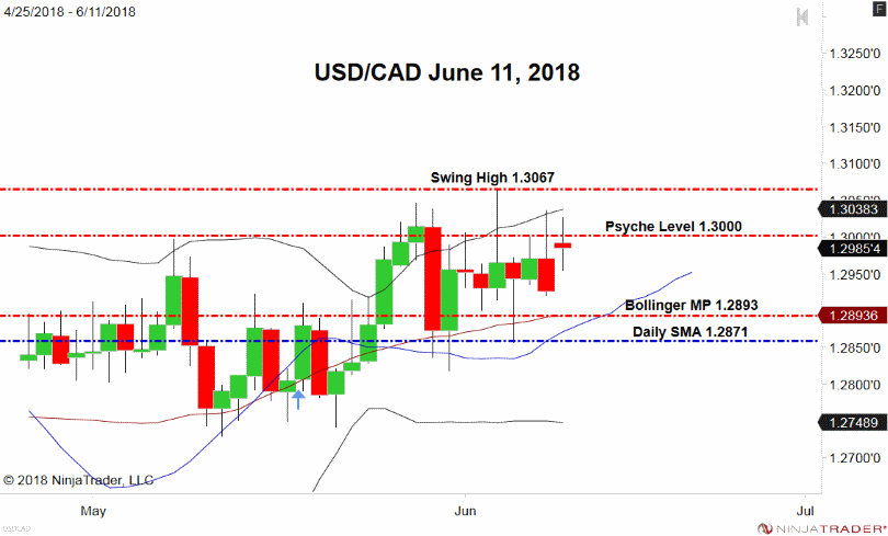 USD/CAD, Daily Chart