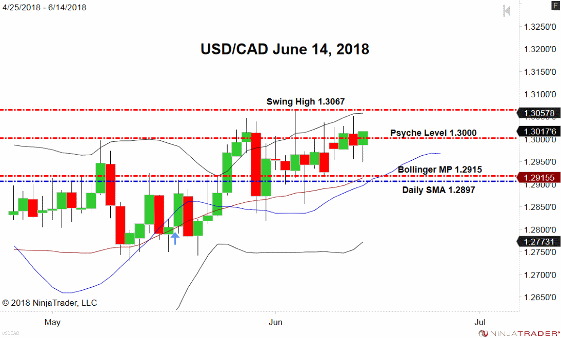 USD/CAD, Daily Chart