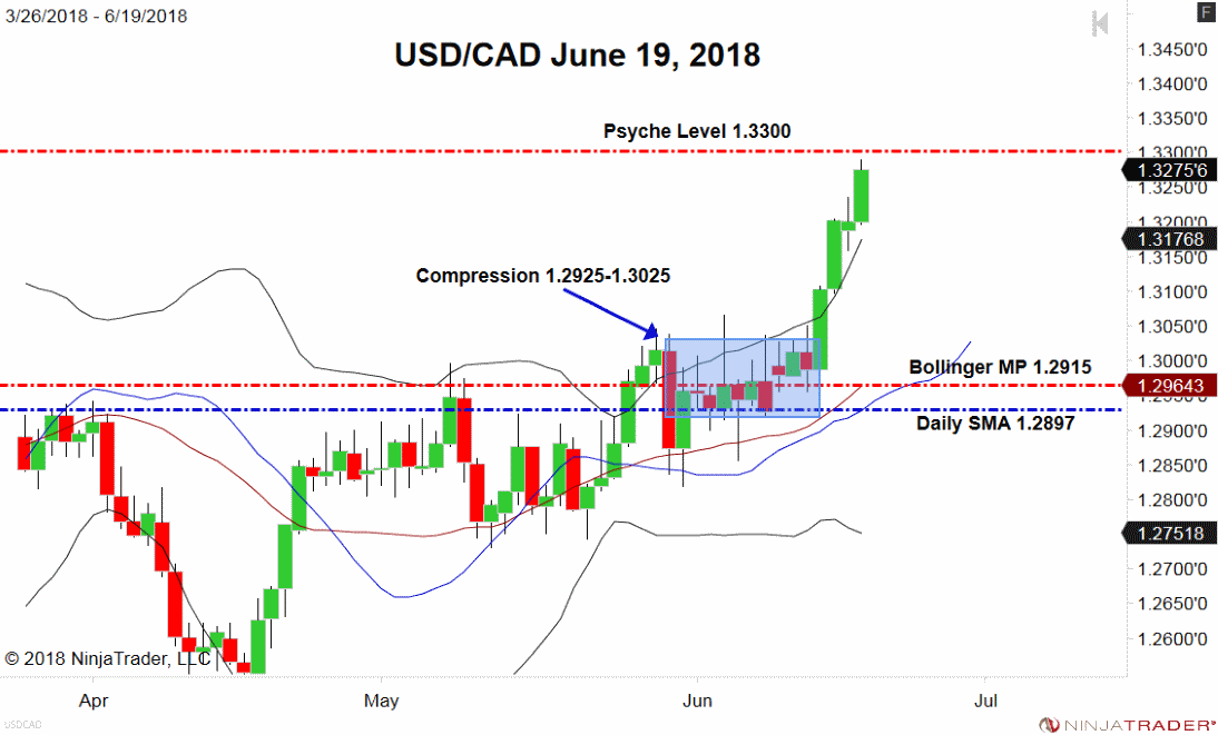 USD/CAD, Daily Chart