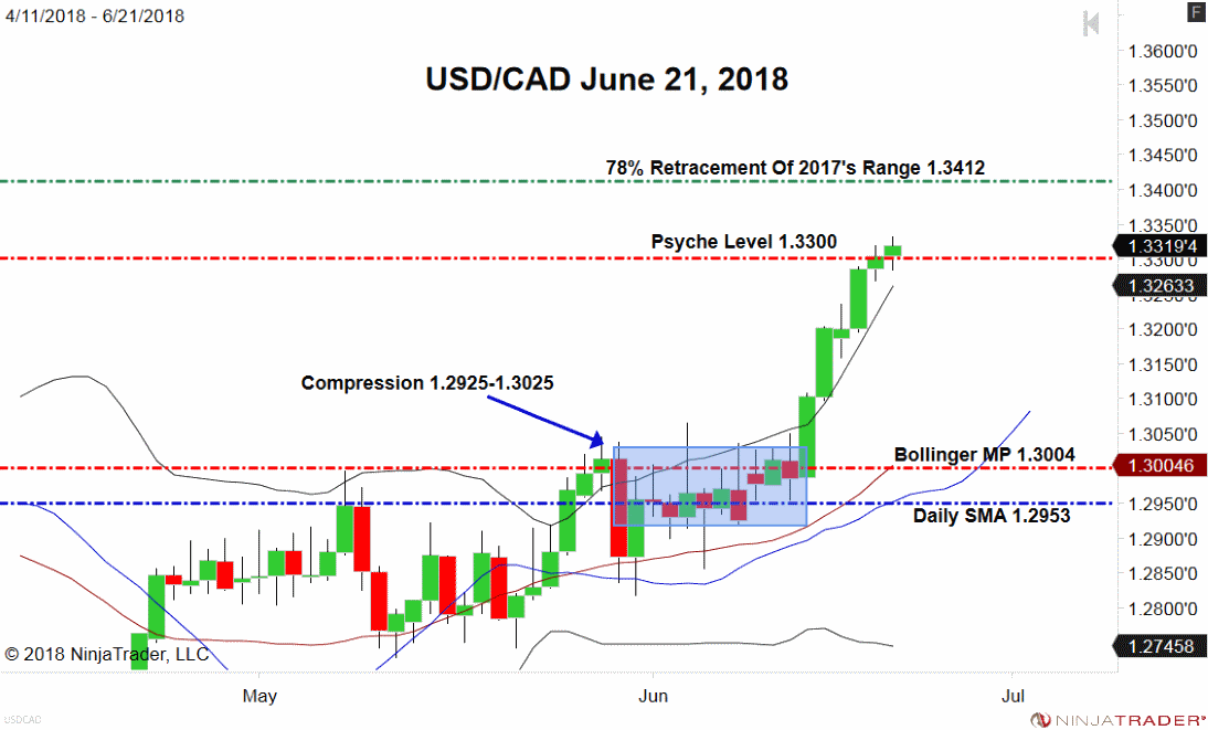 USD/CAD Daily Chart