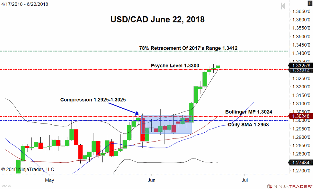 USD/CAD, Daily Chart