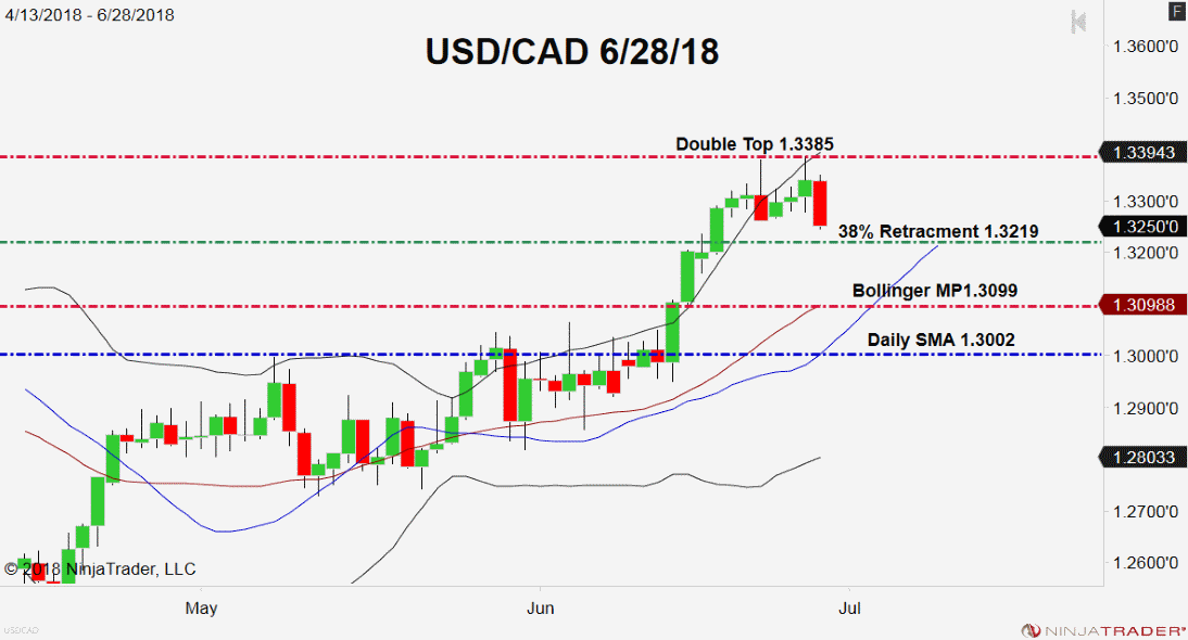 USD/CAD, Daily Chart