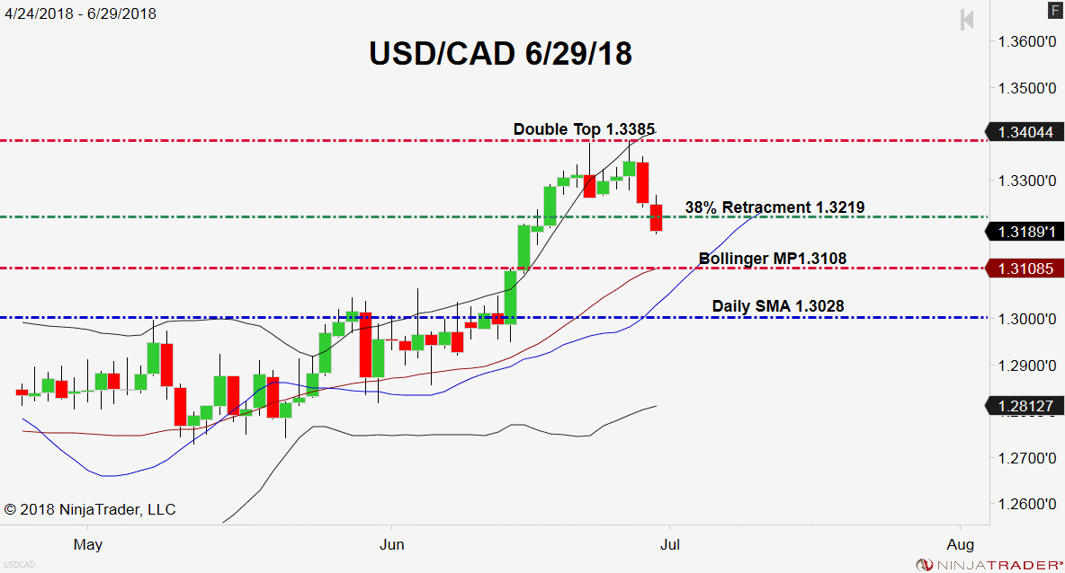 USD/CAD, Daily Chart
