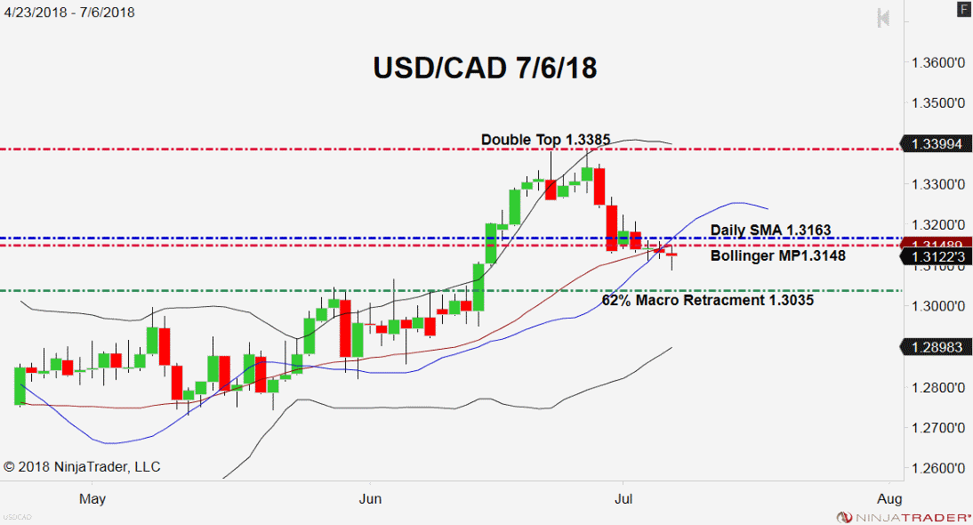 USD/CAD, Daily Chart