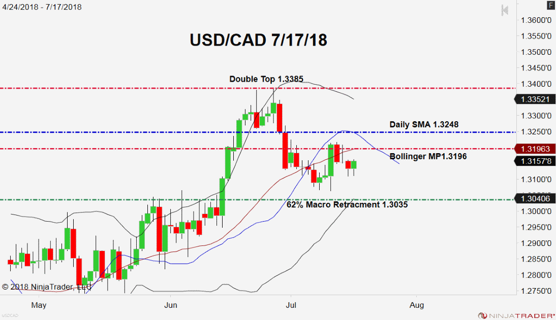USD/CAD, Daily Chart