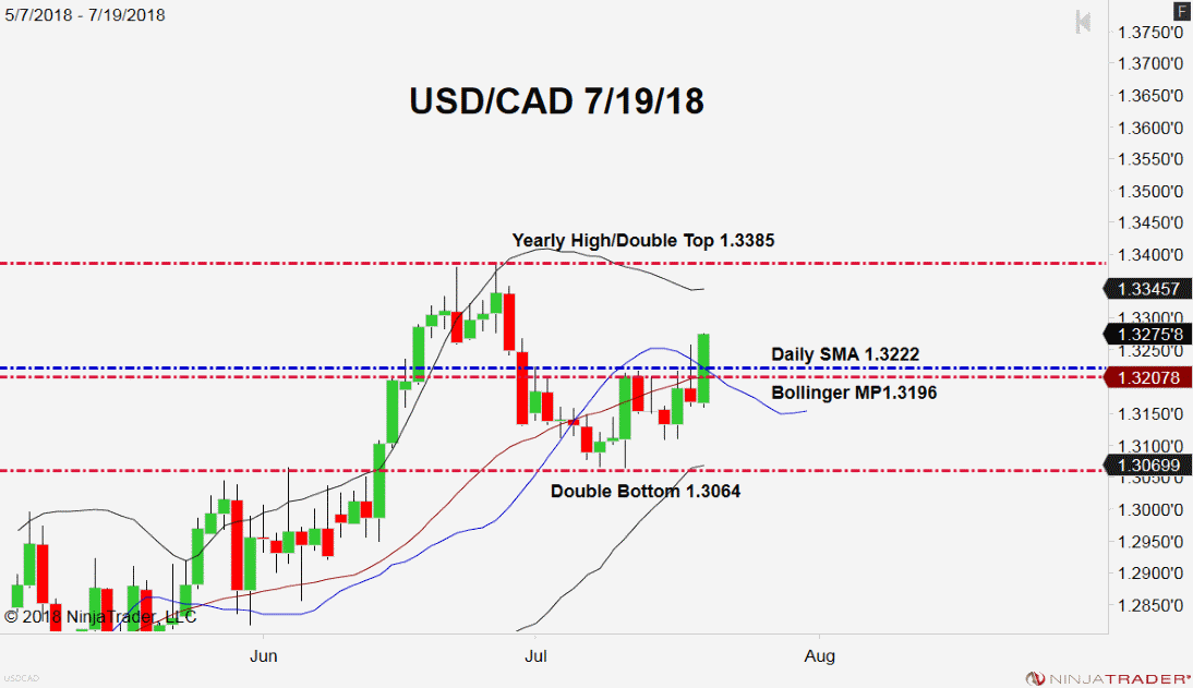 USD/CAD, Daily Chart
