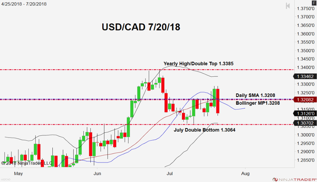USD/CAD, Daily Chart