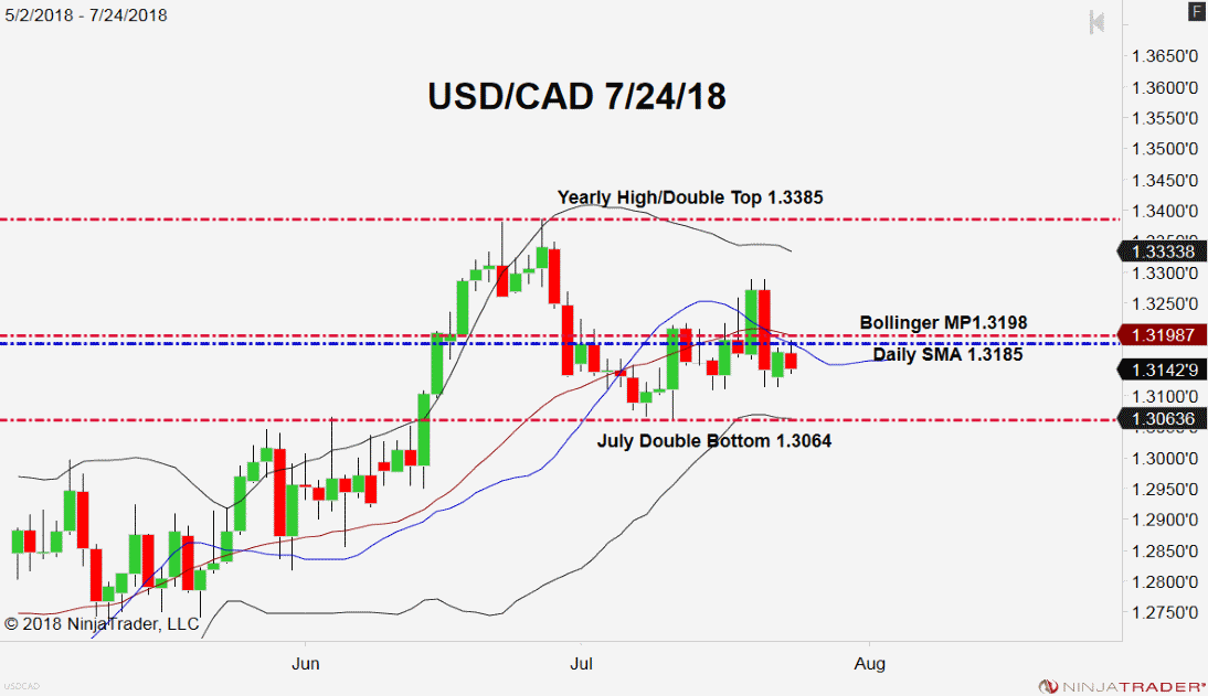USD/CAD, Daily Chart