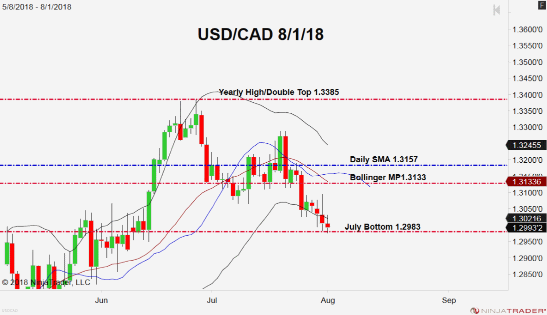 USD/CAD, Daily Chart