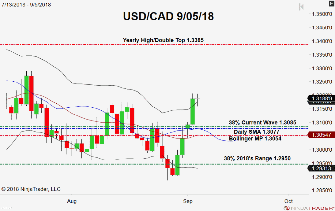USD/CAD, Daily Chart