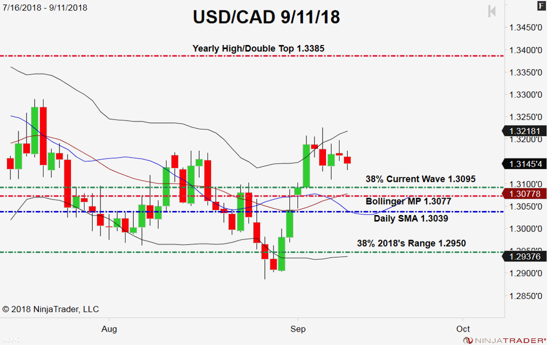 USD/CAD, Daily Chart